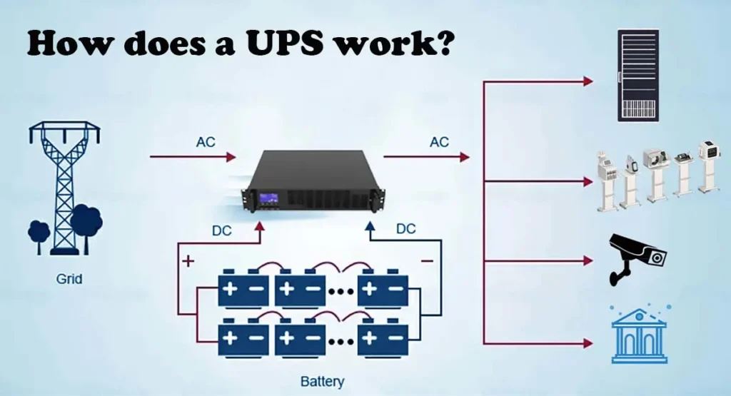 How does a UPS work