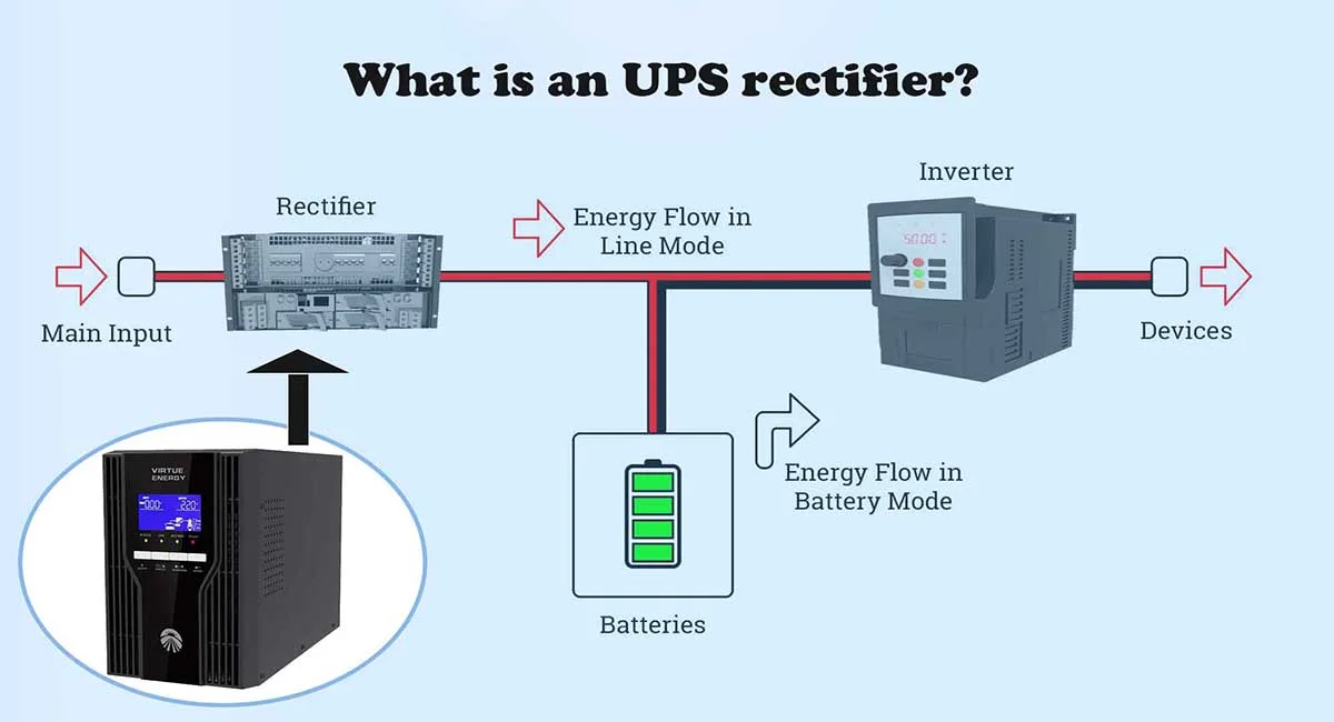 What is an UPS rectifier